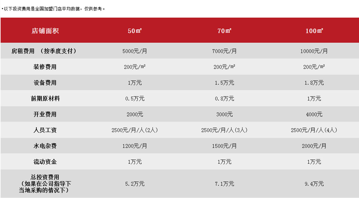 蜀一蜀二冒菜加盟費詳情